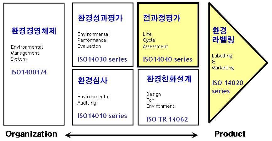 ISO 14040 환경라벨링 규격 (임송택, 2010)