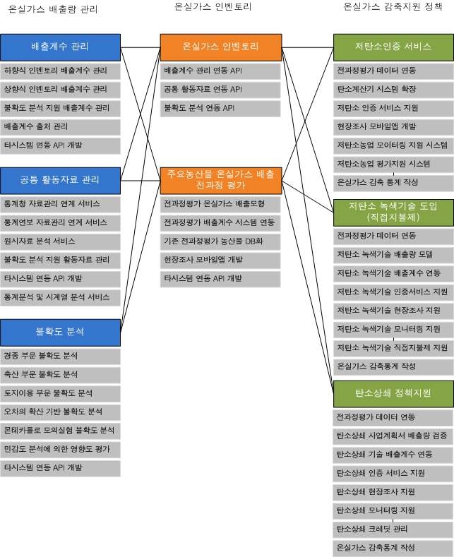 단위시스템 연관도