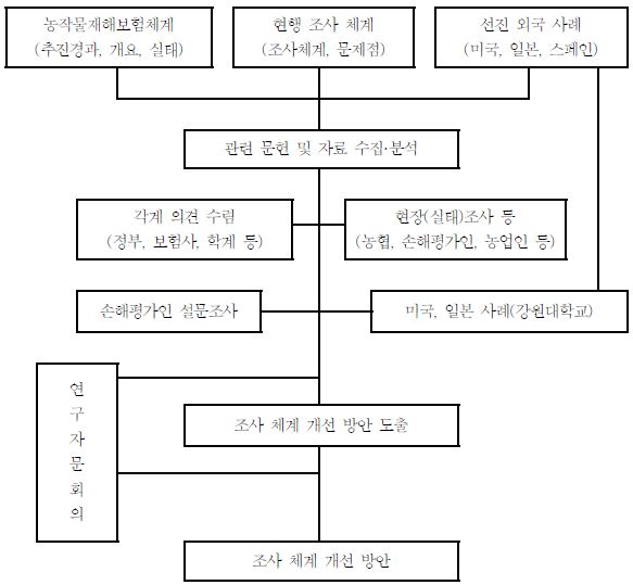 연구추진 체계