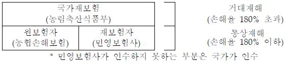 농작물재해보험의 위험분산 모델(재보험 체계)