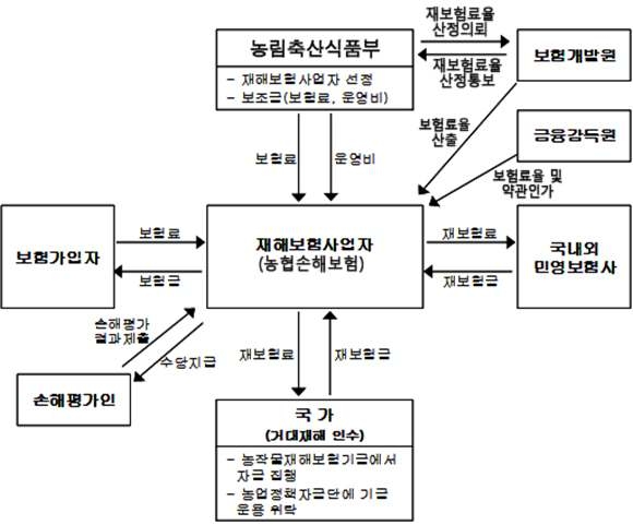 농작물재해보험 운영 체계