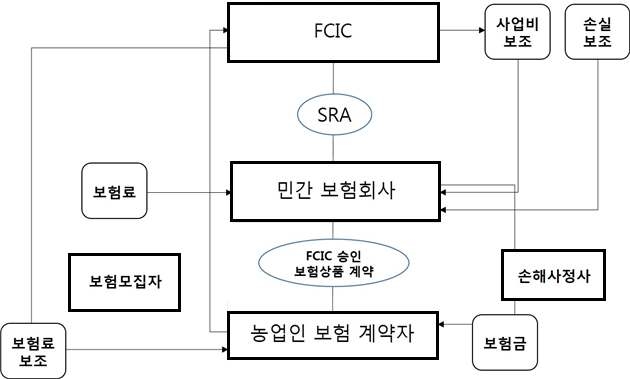 미국 작물보험 운영 체계