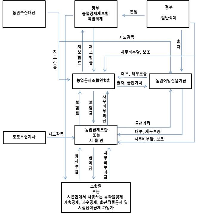 일본 농업재해보상제도의 기구와 업무 흐름