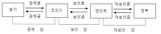 일본 농업재해보상제도의 위험분산체계