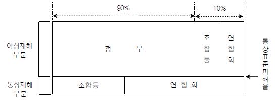 일본 과수공제의 재보험 구조