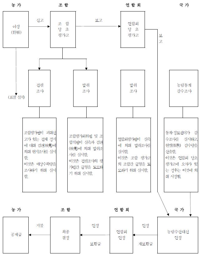 일본 농작물공제 손해평가 체계