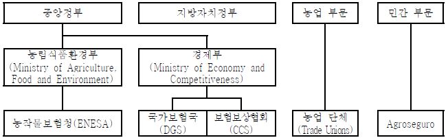 스페인 농작물재해보험의 민관 협력 체계