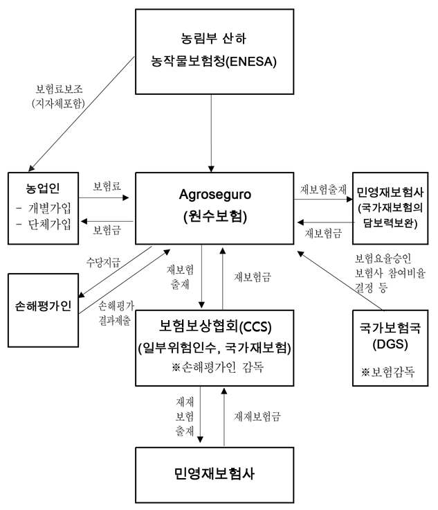 스페인 농작물재해보험 운영 체계