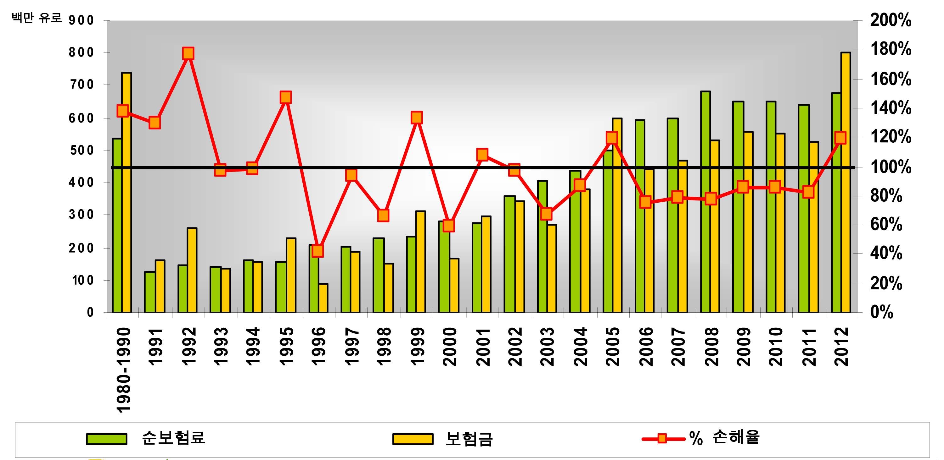 스페인 농작물재해보험 손해율 추이