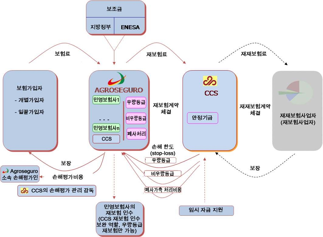 스페인 농작물재해보험의 재보험 체계