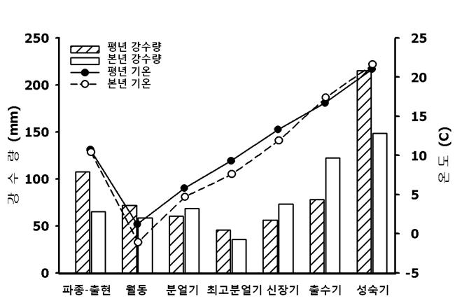 2011년 전남지역 생육기간 중 평균기온과 강수량 변화 (4개 지역 평균)