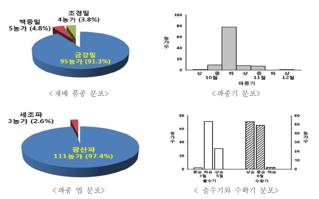 2011년 전남 밀 재배 농가 재배 품종, 파종시기 및 파종법 분포