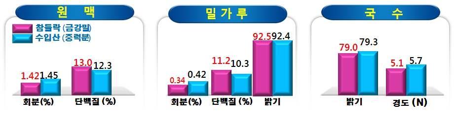 참들락과 수입산 원맥, 밀가루 및 국수 품질 비교 (2007년)