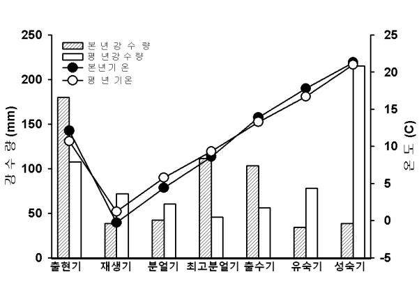 2012년 생육기간 중 평균기온과 강수량 변화 (4개 지역 평균)