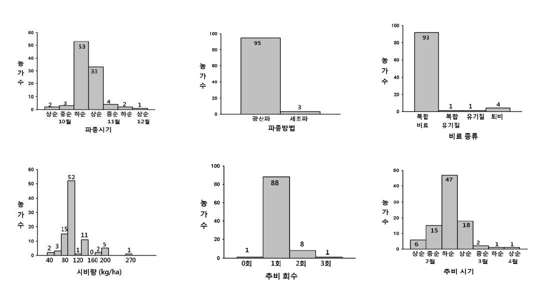 2012년 전남 밀 재배 농가의 파종 및 시비 관련 분포도