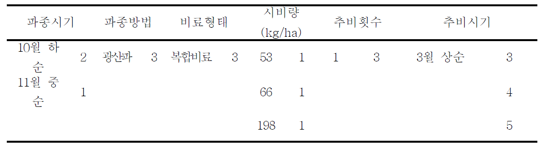 2012년 담양군 3 농가의 파종 및 시비 관련 분포