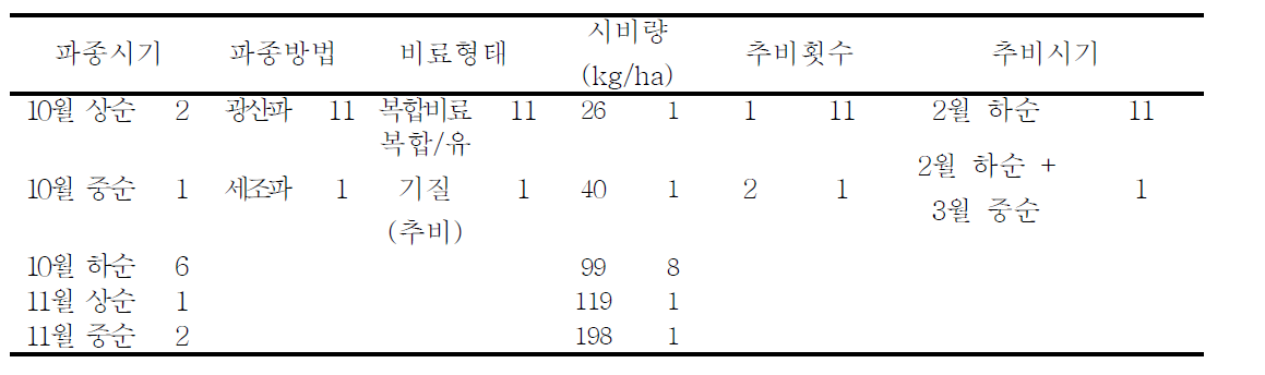 2012년 영암군 12 농가의 파종 및 시비 관련 분포