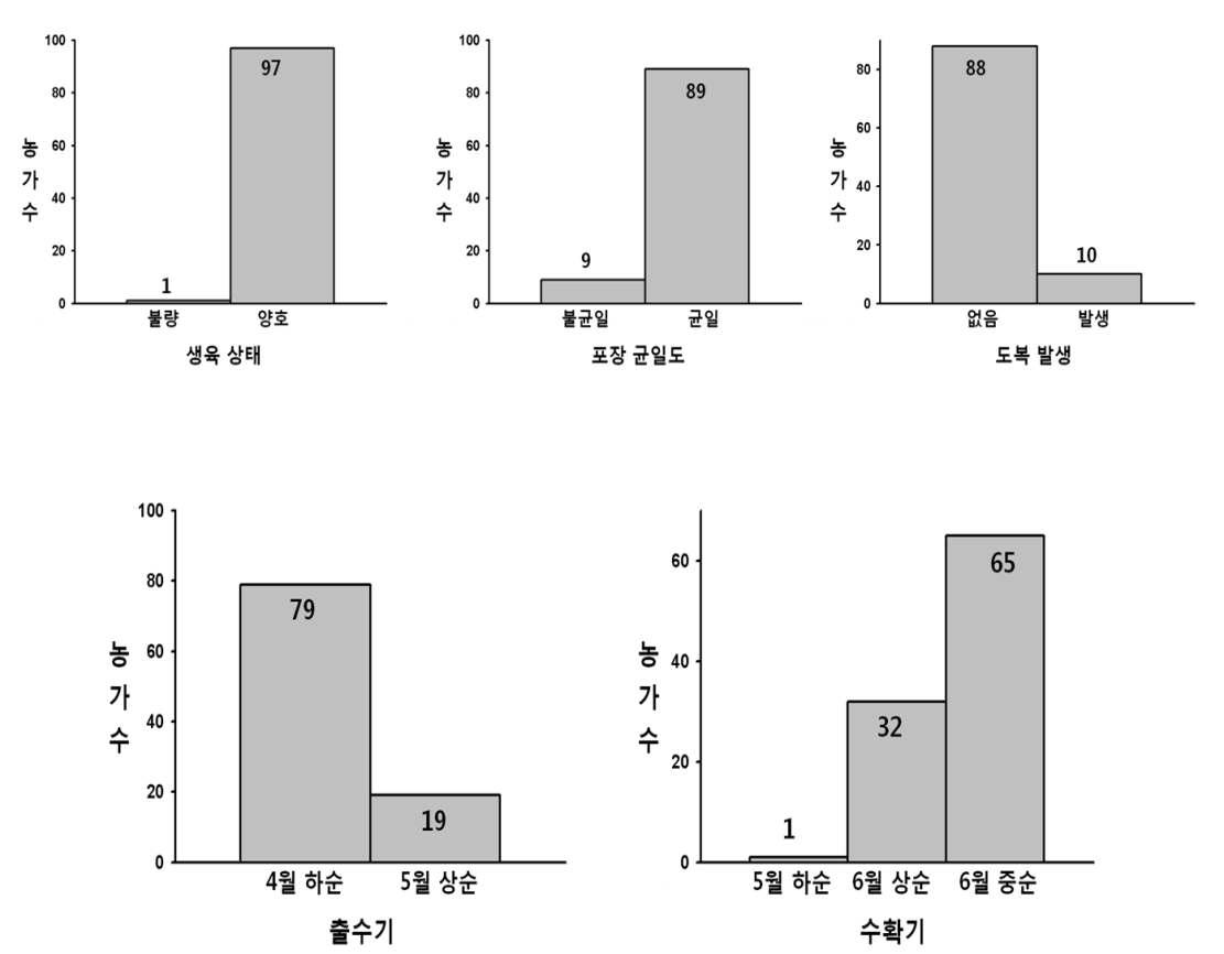 지역별 재배 농가 생육상태, 출수기, 수확시기 및 도복 분포