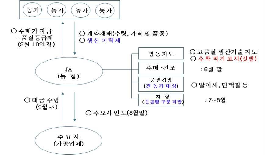 일본의 밀 수확 후 관리 체계 모식도