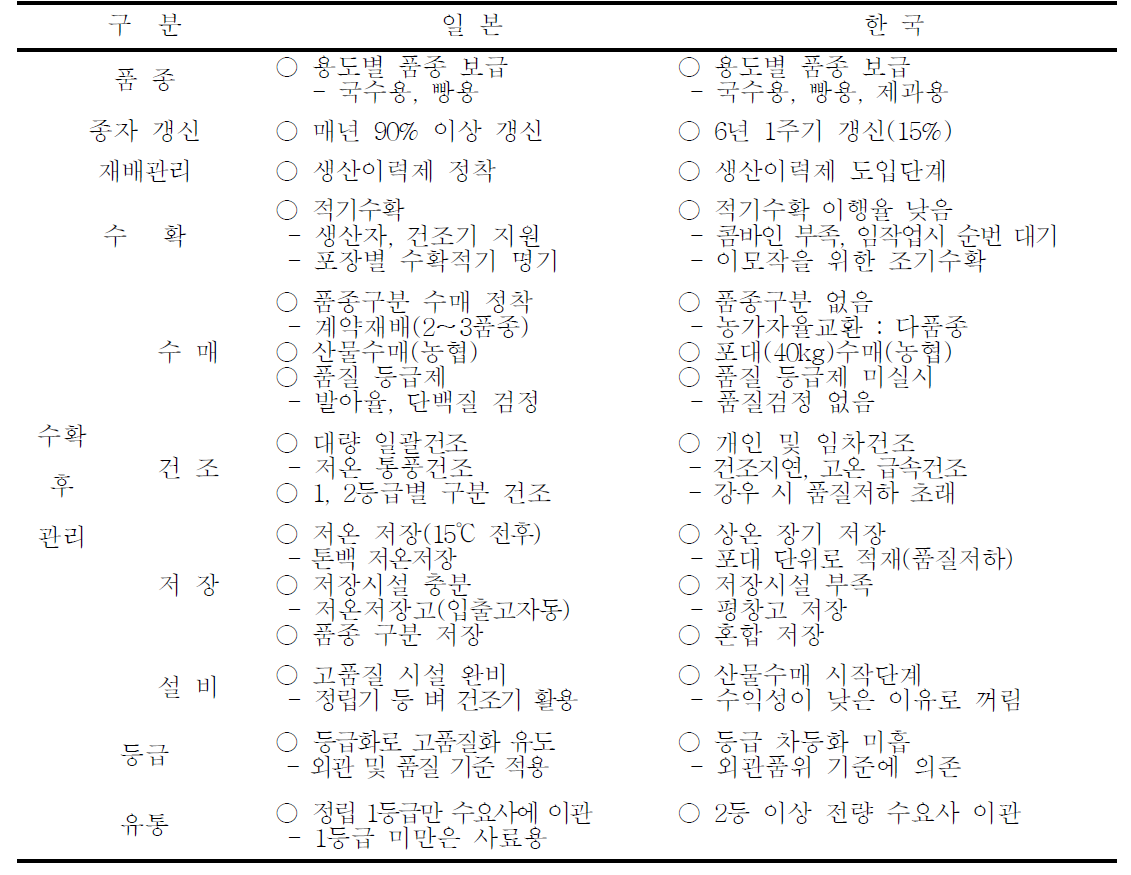 우리나라와 일본 밀 관리 현황 비교