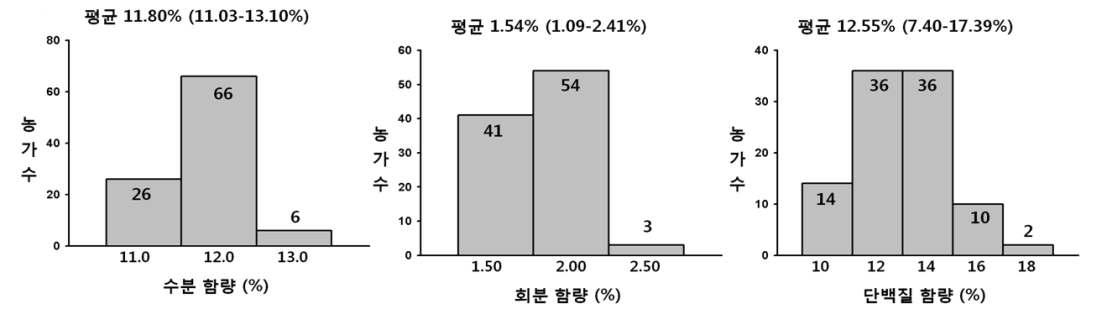 전남 지역 재배 농가 원맥의 수분, 회분과 단백질 함량 분포