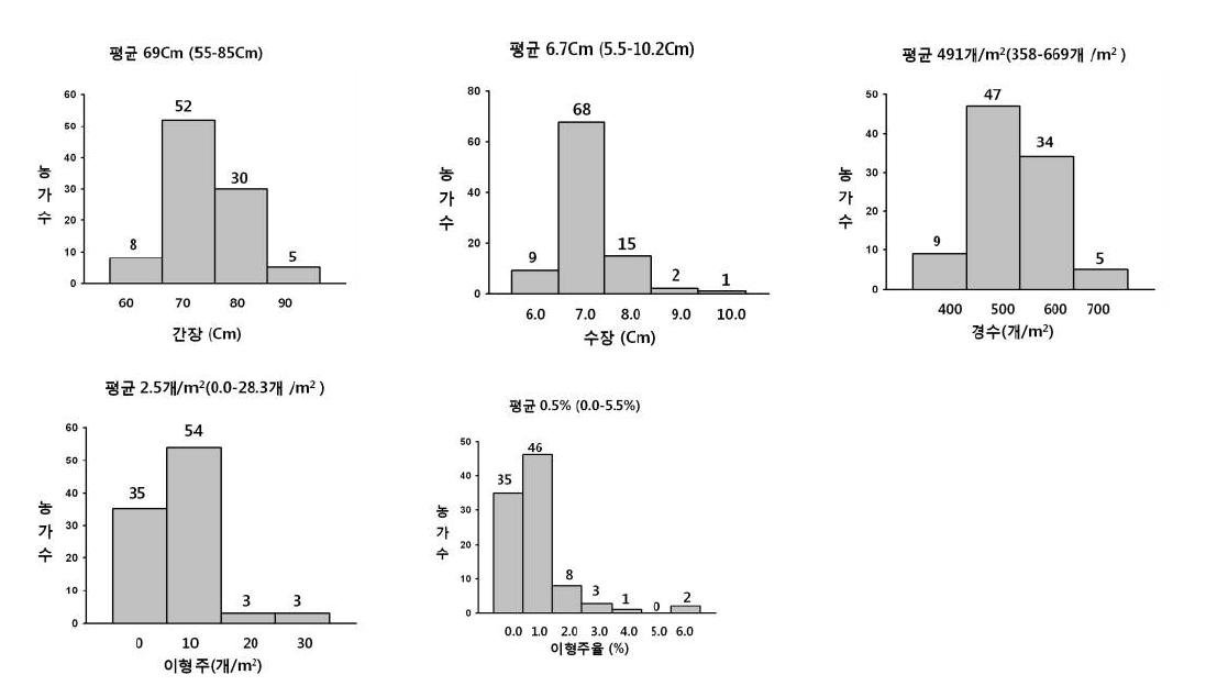 전남 지역별 밀 재배 농가 간장, 수장, 경수와 이형주율 분포