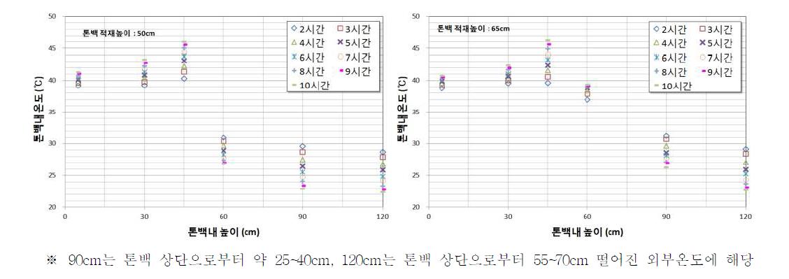 2011년 6월 20일 수확 후 톤백 적재 높이별 톤백 내부 온도의 시간대별 변이 비교