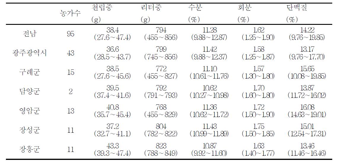 전남 지역 재배 농가 원맥의 수분, 회분과 단백질 함량 분포