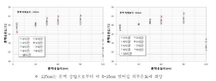 2011년 6월 21일 수확 후 톤백 적재 높이별 톤백 내부 온도의 시간대별 변이 비교