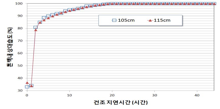 2011년 6월 21일 수확 후 건조대기중 톤백 마대 수확밀의 내부 상대습도의 변화