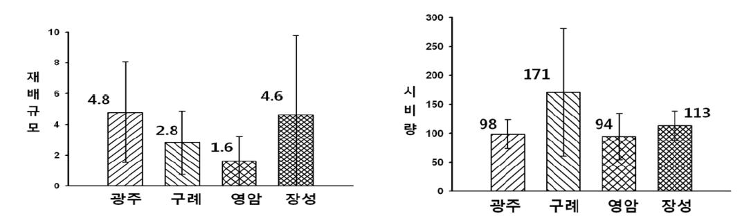 지역간 재배규모와 시비량 차이