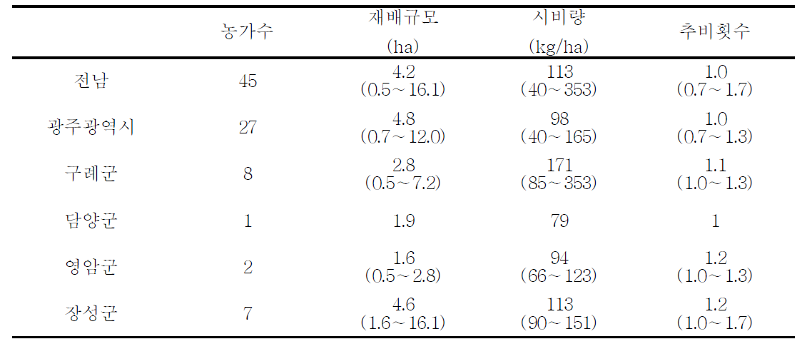 3년 재배 농가의 재배 조사 형질 분포