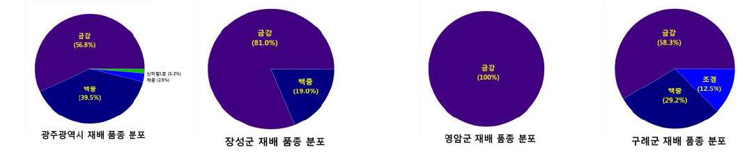 3년차간 재배 품종 변이