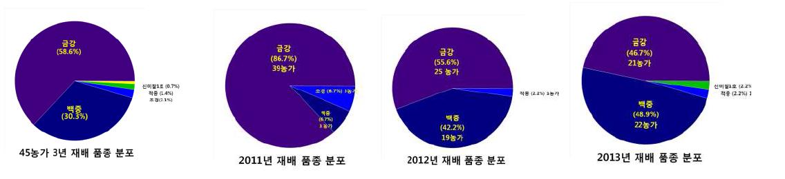 지역간 재배 품종 변이