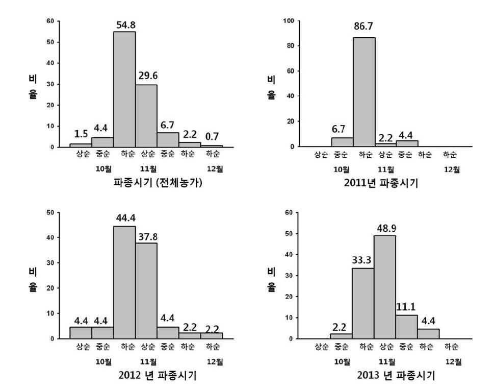 년차간 파종시기 변이