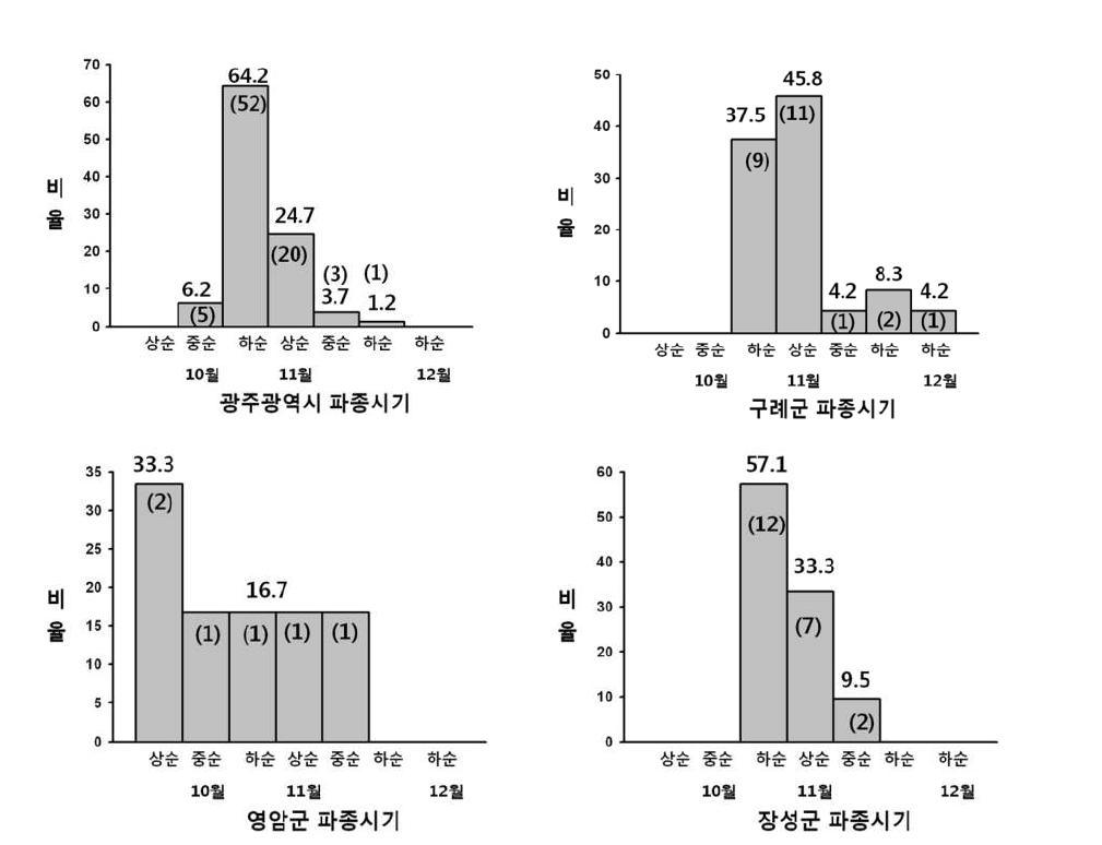 지역간 파종시기 변이