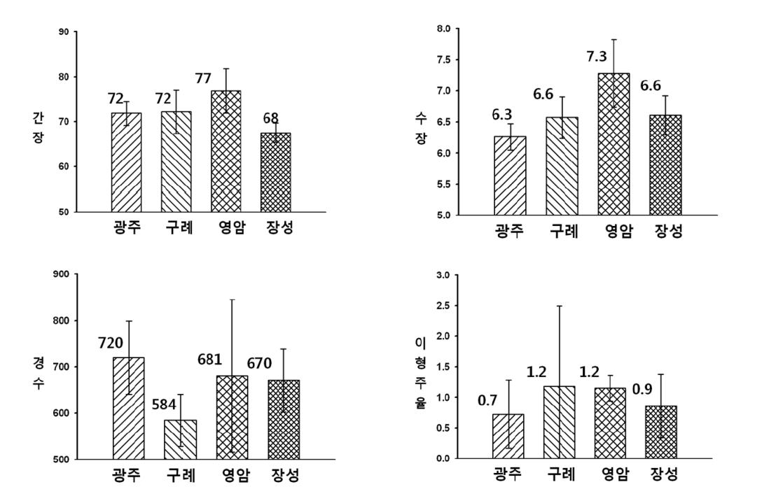 지역간 간장, 수장, 경수와 이형주율 차이