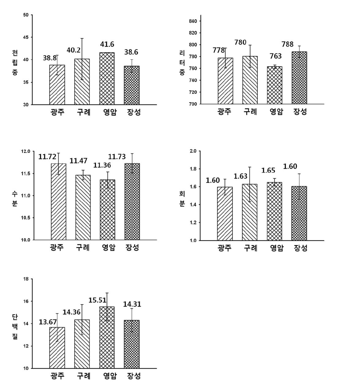 지역간 천립중, 리터중, 수분, 회분과 단백질 함량 차이