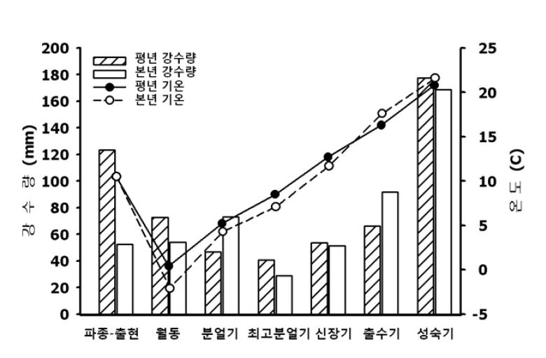 2011년 전북지역 생육기간 중 평균기온과 강수량 변화 (4개 지역 평균)