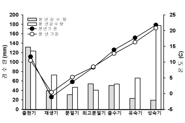 2012년 생육기간 중 평균기온과 강수량 변화 (4개 지역 평균)