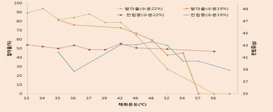 종실수분 함량별 톤백 내 저장 중 종실의 활력 변화