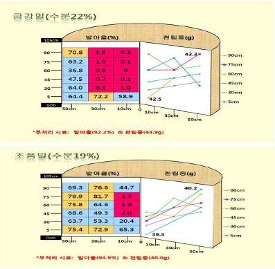 종실수분 함량별 톤백 내 저장 후 부위별 천립중 및 발아율