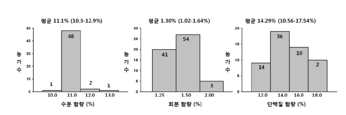 2012년 전북 지역 재배 농가 원맥의 수분, 회분과 단백질 함량 분포