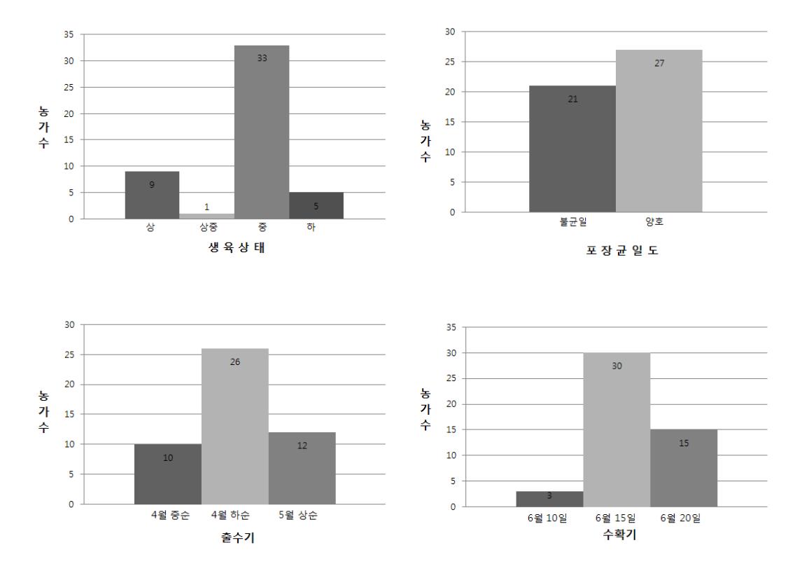 2013년 전북 재배 농가 생육상태, 출수기와 수확시기