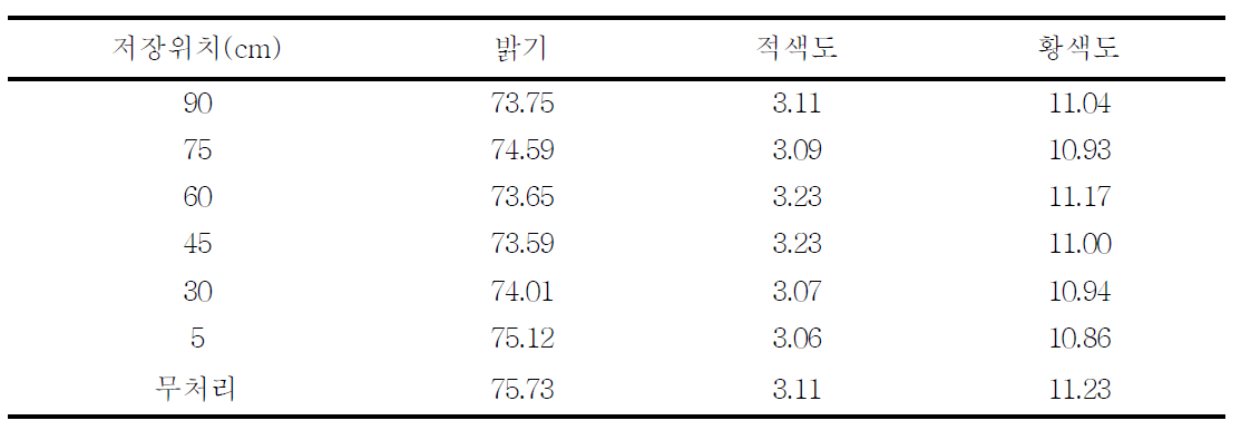 조품밀(수분함량 19%) 분쇄시료의 톤백 저장 전후의 색차변화