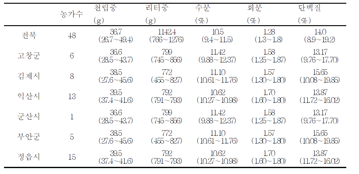 2013년 전북 지역별 수집 원맥 조사 결과