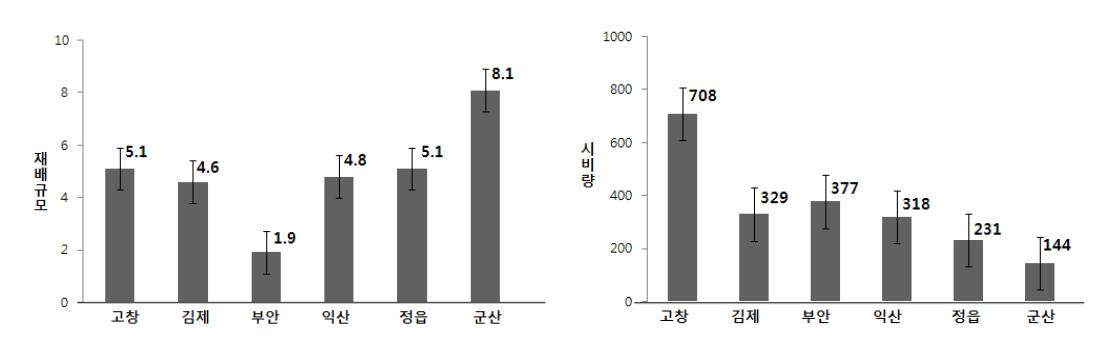 전북지역 지역간 재배규모와 시비량 차이