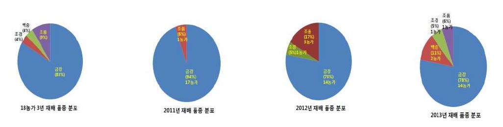 전북지역 년차간 재배 품종 변이