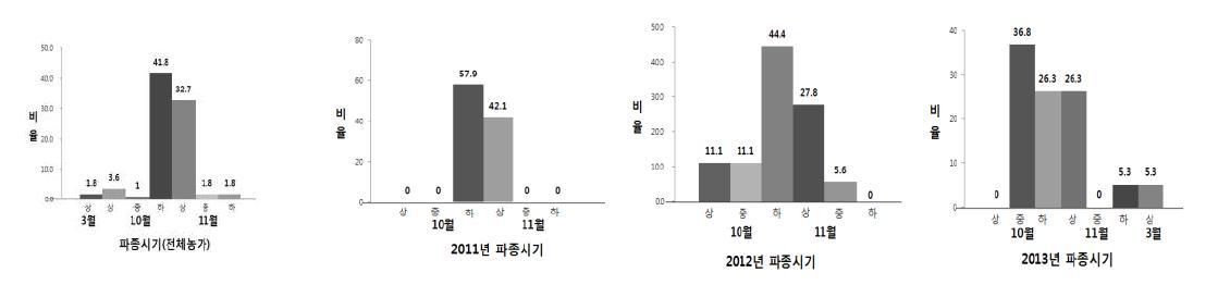 전북지역 년차간 파종시기 변이