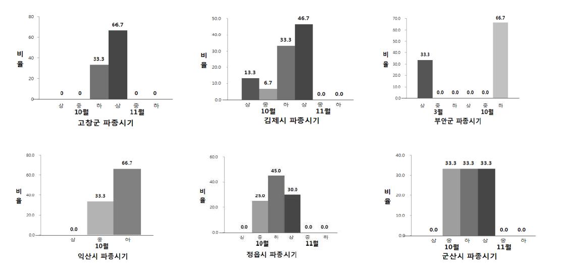 전북지역 지역간 파종시기 변이